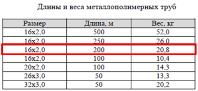 Труба МП 16х2 (200м)