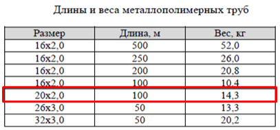 Труба МП 20х2 (100 м)