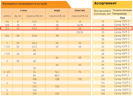 Теплоизоляция вспененный НПЭ 22/9мм