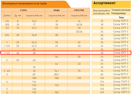 Теплоизоляция вспененный НПЭ 48/9мм