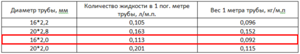 Труба PE-Xa EVOH 16х2.0 - 200 м (красная)